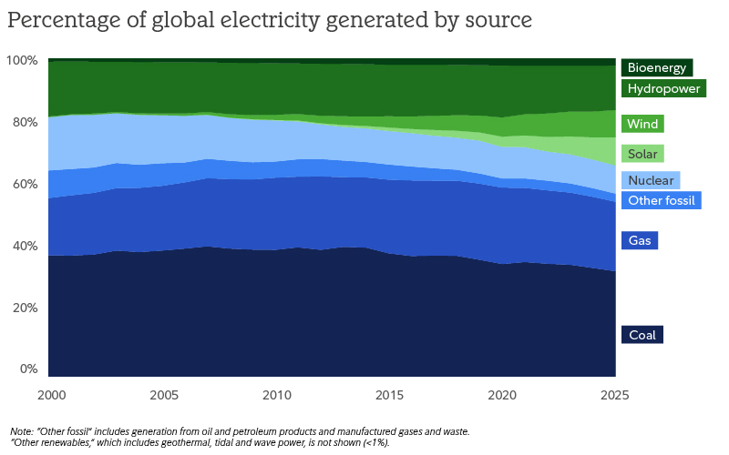 Chart describes global energy production